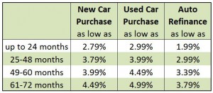 car refinance loan interest rate