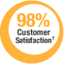 Customer Satisfaction of 98%